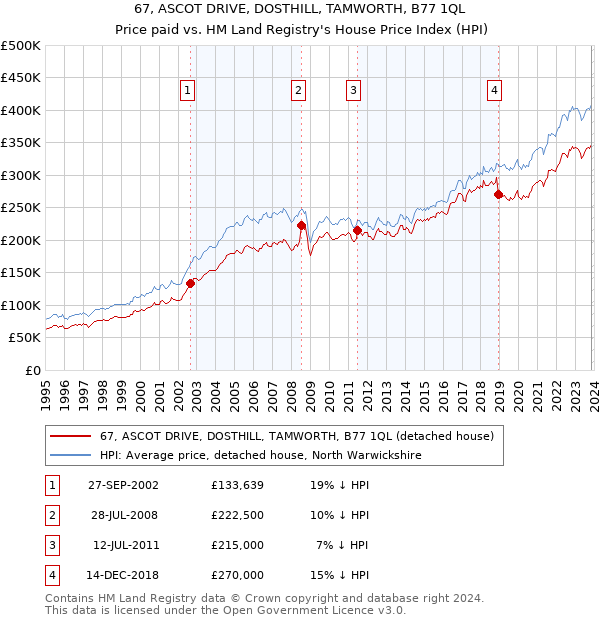 67, ASCOT DRIVE, DOSTHILL, TAMWORTH, B77 1QL: Price paid vs HM Land Registry's House Price Index