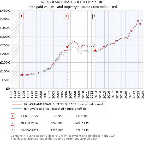 67, ASHLAND ROAD, SHEFFIELD, S7 1RH: Price paid vs HM Land Registry's House Price Index