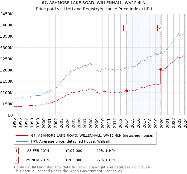 67, ASHMORE LAKE ROAD, WILLENHALL, WV12 4LN: Price paid vs HM Land Registry's House Price Index