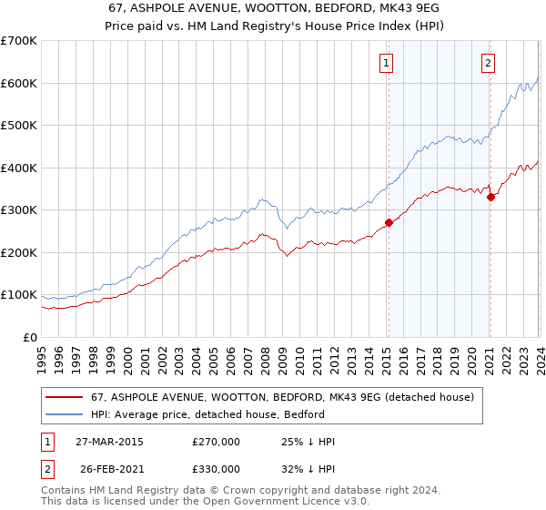 67, ASHPOLE AVENUE, WOOTTON, BEDFORD, MK43 9EG: Price paid vs HM Land Registry's House Price Index