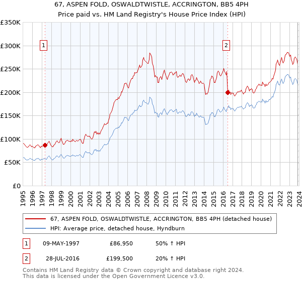 67, ASPEN FOLD, OSWALDTWISTLE, ACCRINGTON, BB5 4PH: Price paid vs HM Land Registry's House Price Index