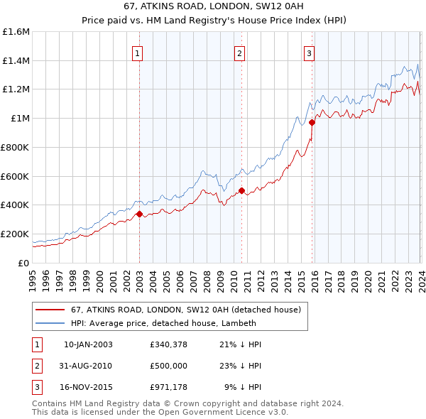 67, ATKINS ROAD, LONDON, SW12 0AH: Price paid vs HM Land Registry's House Price Index