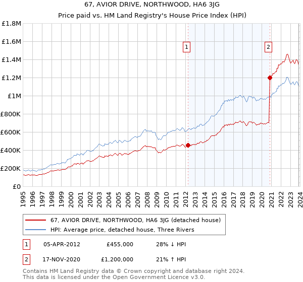 67, AVIOR DRIVE, NORTHWOOD, HA6 3JG: Price paid vs HM Land Registry's House Price Index