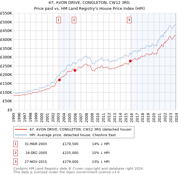 67, AVON DRIVE, CONGLETON, CW12 3RG: Price paid vs HM Land Registry's House Price Index