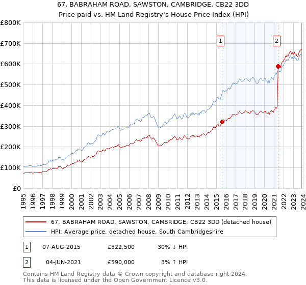 67, BABRAHAM ROAD, SAWSTON, CAMBRIDGE, CB22 3DD: Price paid vs HM Land Registry's House Price Index