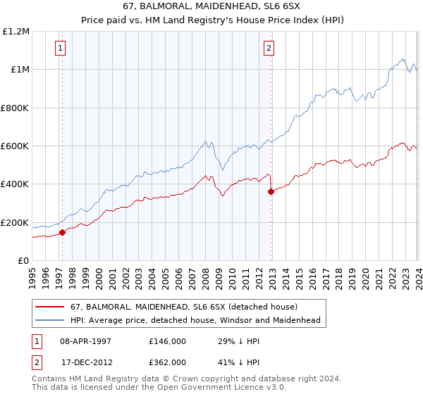 67, BALMORAL, MAIDENHEAD, SL6 6SX: Price paid vs HM Land Registry's House Price Index