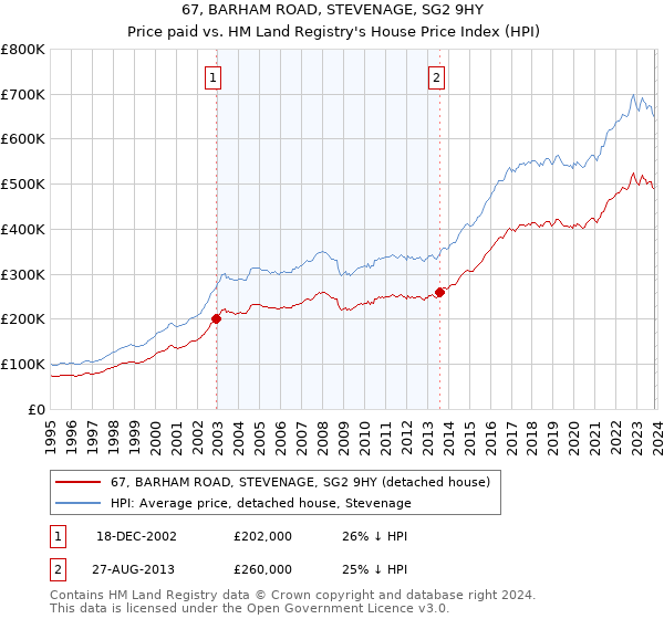 67, BARHAM ROAD, STEVENAGE, SG2 9HY: Price paid vs HM Land Registry's House Price Index