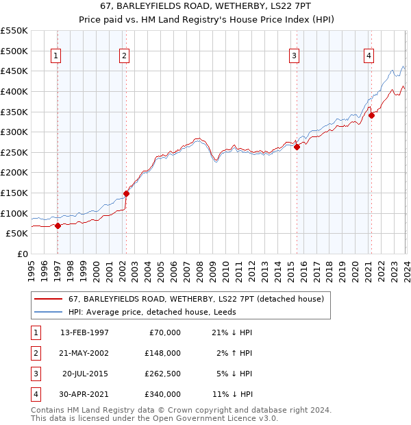 67, BARLEYFIELDS ROAD, WETHERBY, LS22 7PT: Price paid vs HM Land Registry's House Price Index
