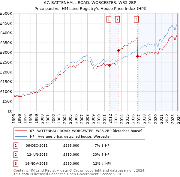 67, BATTENHALL ROAD, WORCESTER, WR5 2BP: Price paid vs HM Land Registry's House Price Index