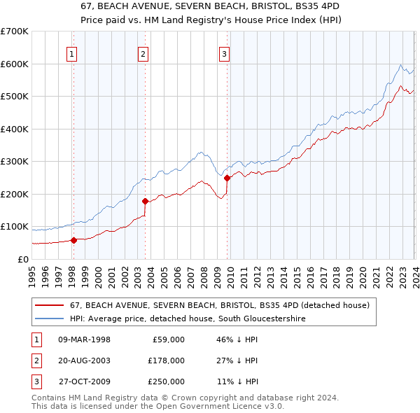67, BEACH AVENUE, SEVERN BEACH, BRISTOL, BS35 4PD: Price paid vs HM Land Registry's House Price Index