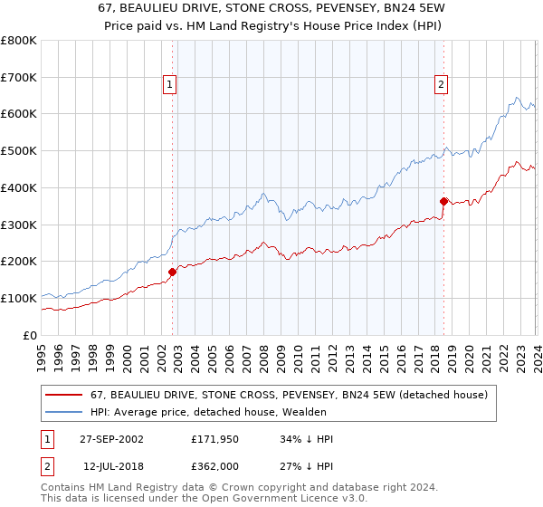 67, BEAULIEU DRIVE, STONE CROSS, PEVENSEY, BN24 5EW: Price paid vs HM Land Registry's House Price Index