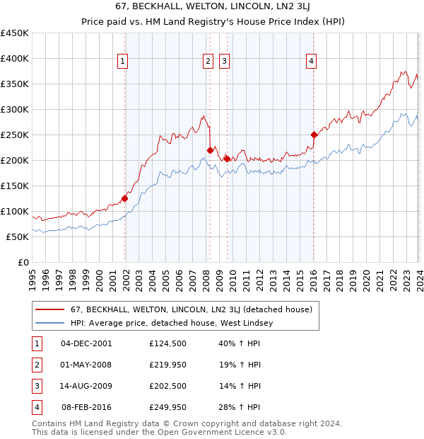 67, BECKHALL, WELTON, LINCOLN, LN2 3LJ: Price paid vs HM Land Registry's House Price Index