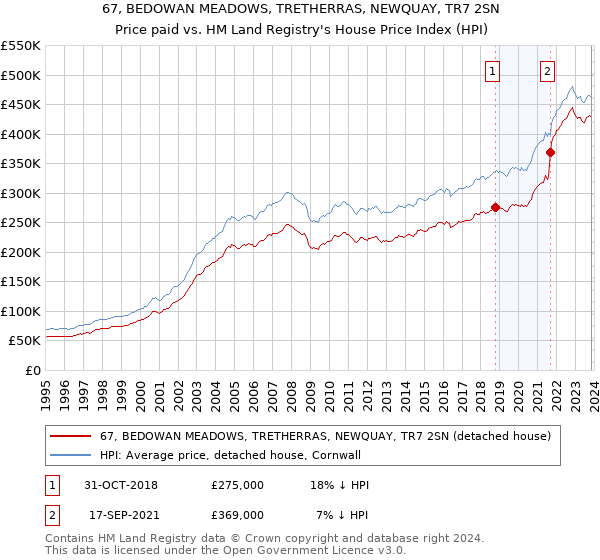 67, BEDOWAN MEADOWS, TRETHERRAS, NEWQUAY, TR7 2SN: Price paid vs HM Land Registry's House Price Index