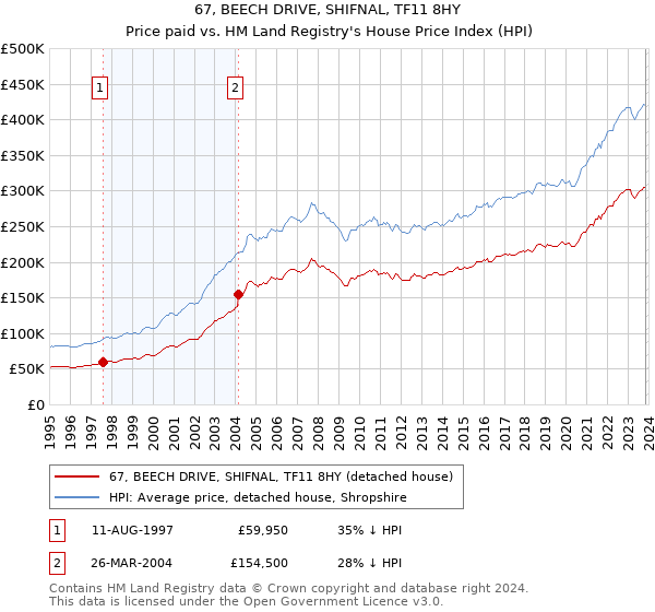 67, BEECH DRIVE, SHIFNAL, TF11 8HY: Price paid vs HM Land Registry's House Price Index