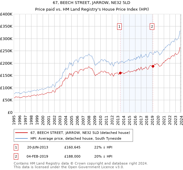 67, BEECH STREET, JARROW, NE32 5LD: Price paid vs HM Land Registry's House Price Index