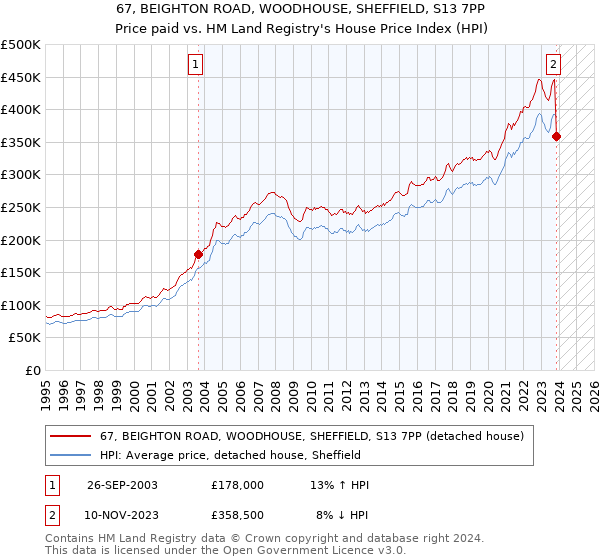 67, BEIGHTON ROAD, WOODHOUSE, SHEFFIELD, S13 7PP: Price paid vs HM Land Registry's House Price Index