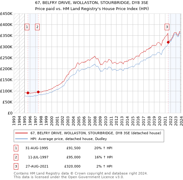 67, BELFRY DRIVE, WOLLASTON, STOURBRIDGE, DY8 3SE: Price paid vs HM Land Registry's House Price Index