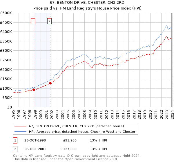 67, BENTON DRIVE, CHESTER, CH2 2RD: Price paid vs HM Land Registry's House Price Index