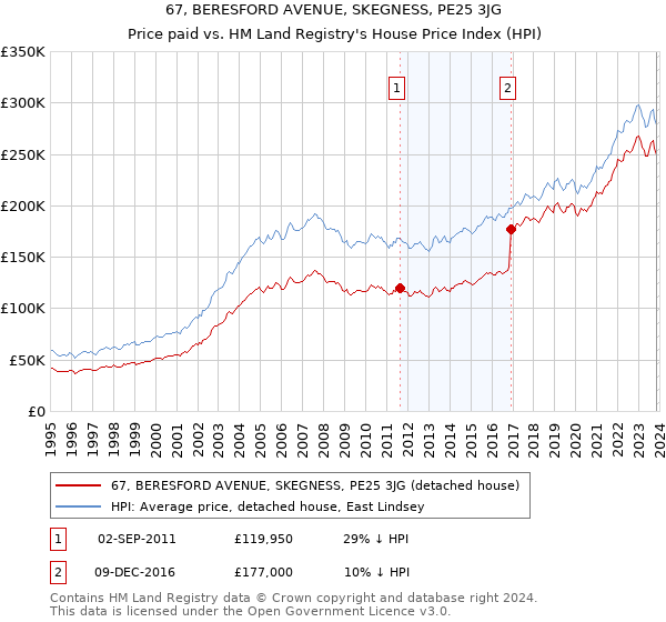 67, BERESFORD AVENUE, SKEGNESS, PE25 3JG: Price paid vs HM Land Registry's House Price Index