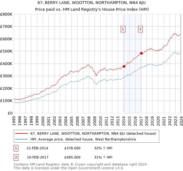 67, BERRY LANE, WOOTTON, NORTHAMPTON, NN4 6JU: Price paid vs HM Land Registry's House Price Index