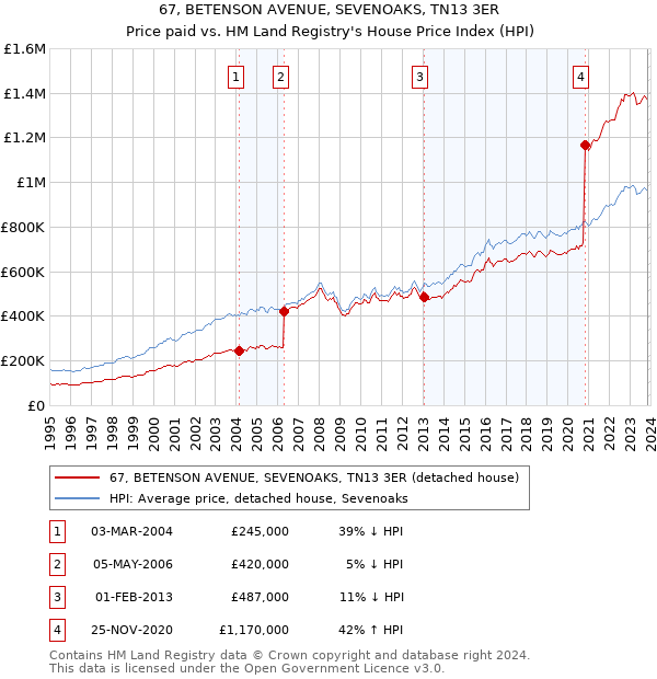67, BETENSON AVENUE, SEVENOAKS, TN13 3ER: Price paid vs HM Land Registry's House Price Index