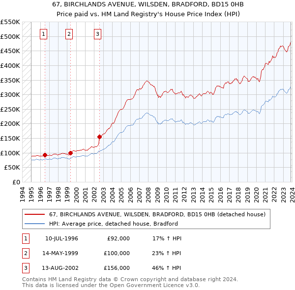 67, BIRCHLANDS AVENUE, WILSDEN, BRADFORD, BD15 0HB: Price paid vs HM Land Registry's House Price Index