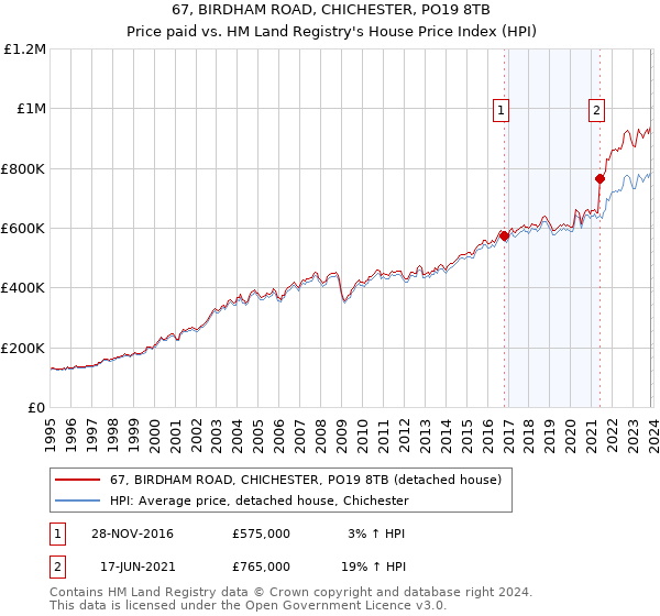 67, BIRDHAM ROAD, CHICHESTER, PO19 8TB: Price paid vs HM Land Registry's House Price Index