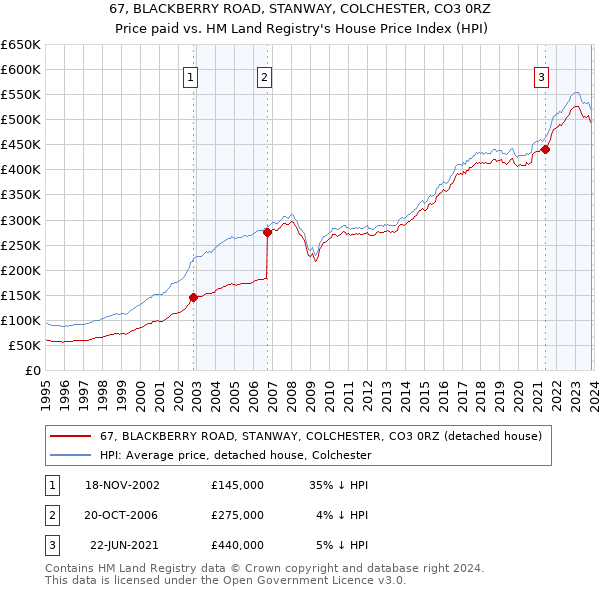 67, BLACKBERRY ROAD, STANWAY, COLCHESTER, CO3 0RZ: Price paid vs HM Land Registry's House Price Index