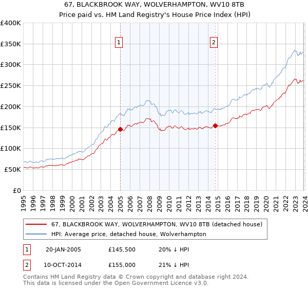 67, BLACKBROOK WAY, WOLVERHAMPTON, WV10 8TB: Price paid vs HM Land Registry's House Price Index