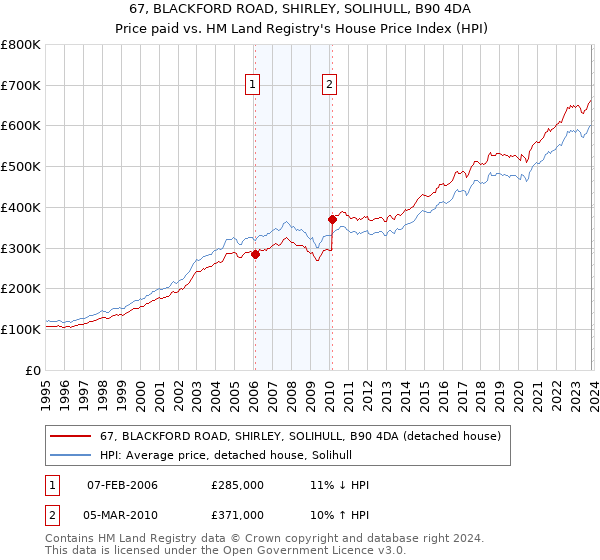 67, BLACKFORD ROAD, SHIRLEY, SOLIHULL, B90 4DA: Price paid vs HM Land Registry's House Price Index