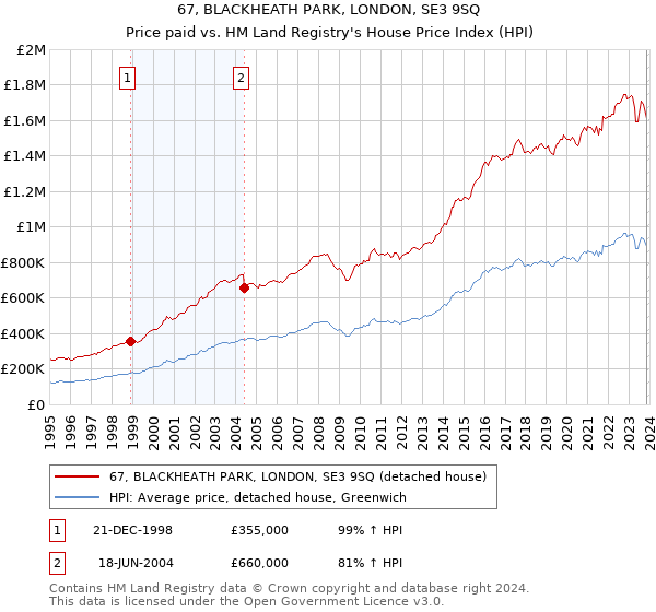 67, BLACKHEATH PARK, LONDON, SE3 9SQ: Price paid vs HM Land Registry's House Price Index