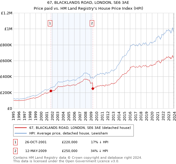 67, BLACKLANDS ROAD, LONDON, SE6 3AE: Price paid vs HM Land Registry's House Price Index