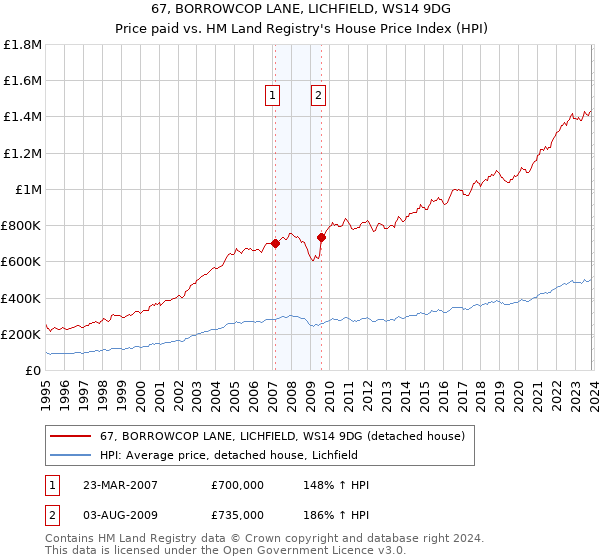 67, BORROWCOP LANE, LICHFIELD, WS14 9DG: Price paid vs HM Land Registry's House Price Index
