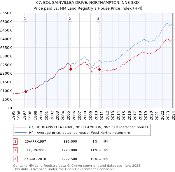 67, BOUGAINVILLEA DRIVE, NORTHAMPTON, NN3 3XD: Price paid vs HM Land Registry's House Price Index