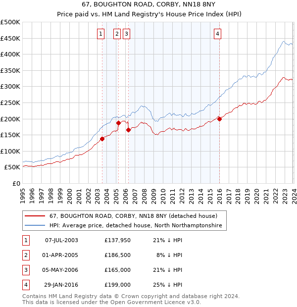 67, BOUGHTON ROAD, CORBY, NN18 8NY: Price paid vs HM Land Registry's House Price Index