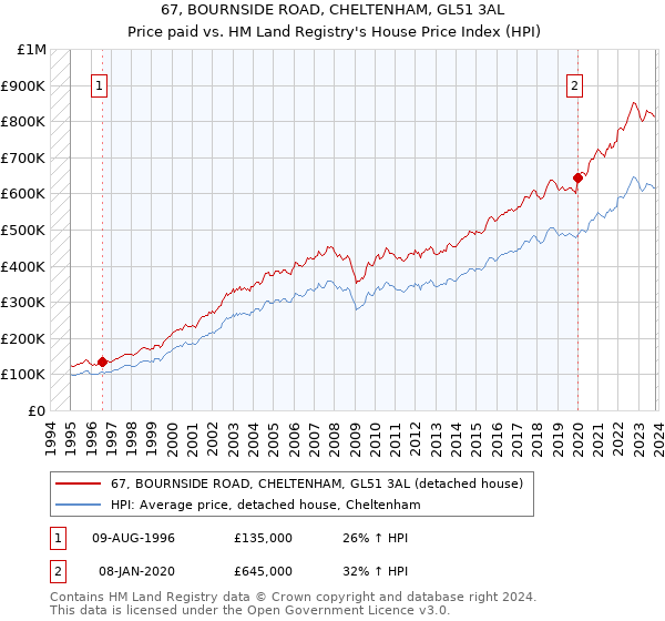 67, BOURNSIDE ROAD, CHELTENHAM, GL51 3AL: Price paid vs HM Land Registry's House Price Index