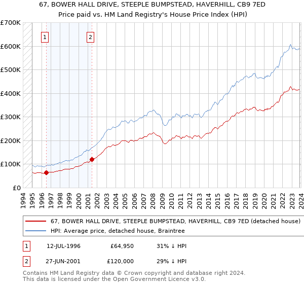 67, BOWER HALL DRIVE, STEEPLE BUMPSTEAD, HAVERHILL, CB9 7ED: Price paid vs HM Land Registry's House Price Index