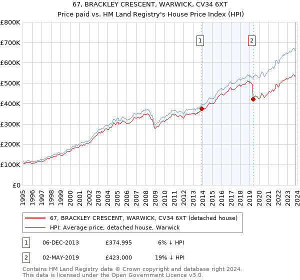 67, BRACKLEY CRESCENT, WARWICK, CV34 6XT: Price paid vs HM Land Registry's House Price Index