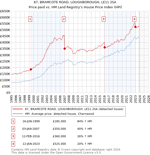 67, BRAMCOTE ROAD, LOUGHBOROUGH, LE11 2SA: Price paid vs HM Land Registry's House Price Index