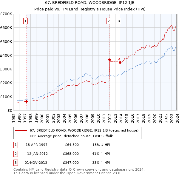 67, BREDFIELD ROAD, WOODBRIDGE, IP12 1JB: Price paid vs HM Land Registry's House Price Index