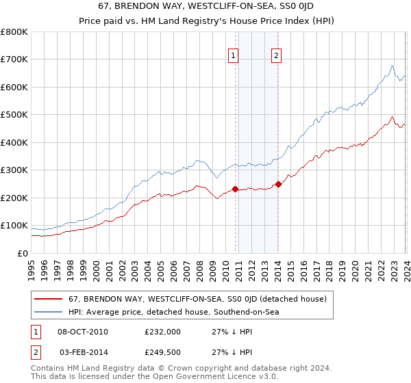 67, BRENDON WAY, WESTCLIFF-ON-SEA, SS0 0JD: Price paid vs HM Land Registry's House Price Index