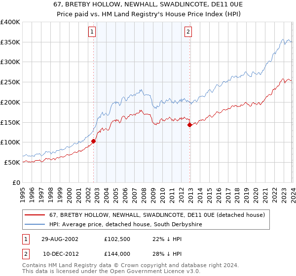 67, BRETBY HOLLOW, NEWHALL, SWADLINCOTE, DE11 0UE: Price paid vs HM Land Registry's House Price Index