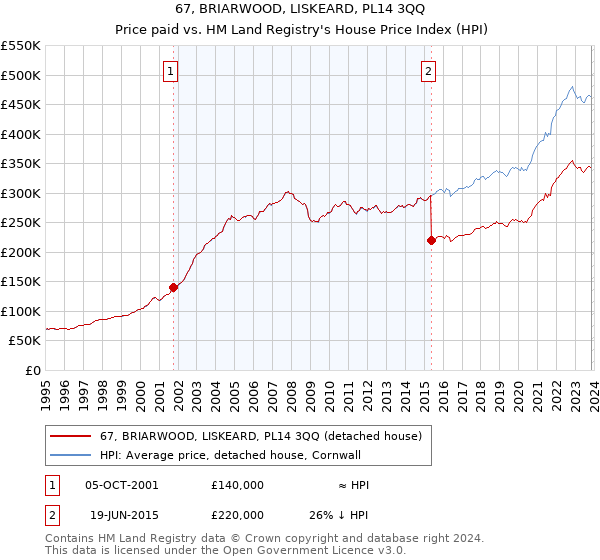 67, BRIARWOOD, LISKEARD, PL14 3QQ: Price paid vs HM Land Registry's House Price Index