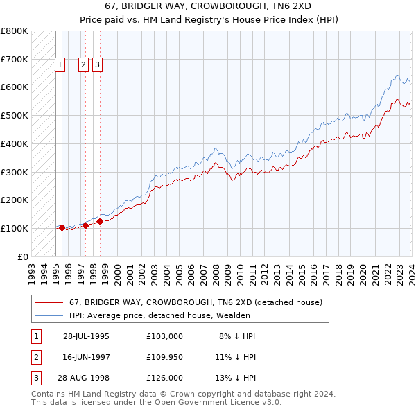 67, BRIDGER WAY, CROWBOROUGH, TN6 2XD: Price paid vs HM Land Registry's House Price Index