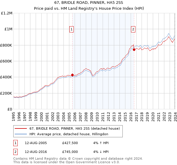 67, BRIDLE ROAD, PINNER, HA5 2SS: Price paid vs HM Land Registry's House Price Index