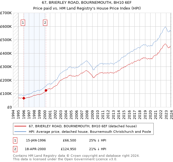 67, BRIERLEY ROAD, BOURNEMOUTH, BH10 6EF: Price paid vs HM Land Registry's House Price Index