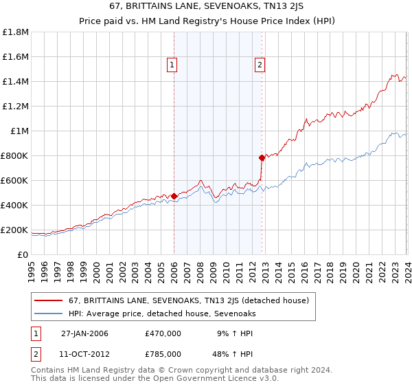 67, BRITTAINS LANE, SEVENOAKS, TN13 2JS: Price paid vs HM Land Registry's House Price Index
