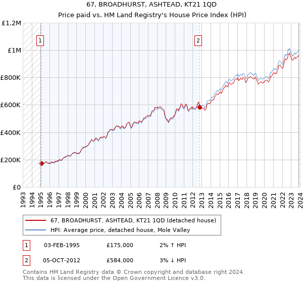 67, BROADHURST, ASHTEAD, KT21 1QD: Price paid vs HM Land Registry's House Price Index
