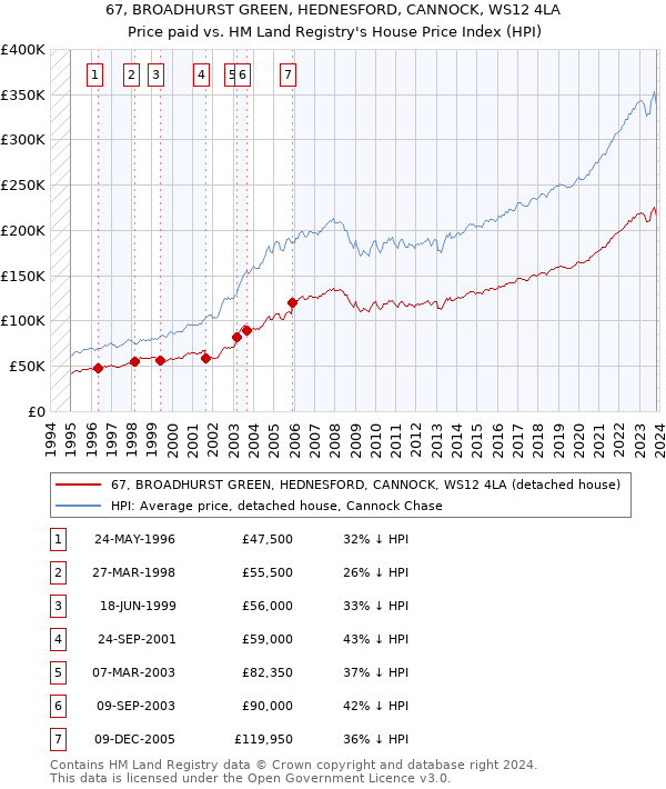 67, BROADHURST GREEN, HEDNESFORD, CANNOCK, WS12 4LA: Price paid vs HM Land Registry's House Price Index