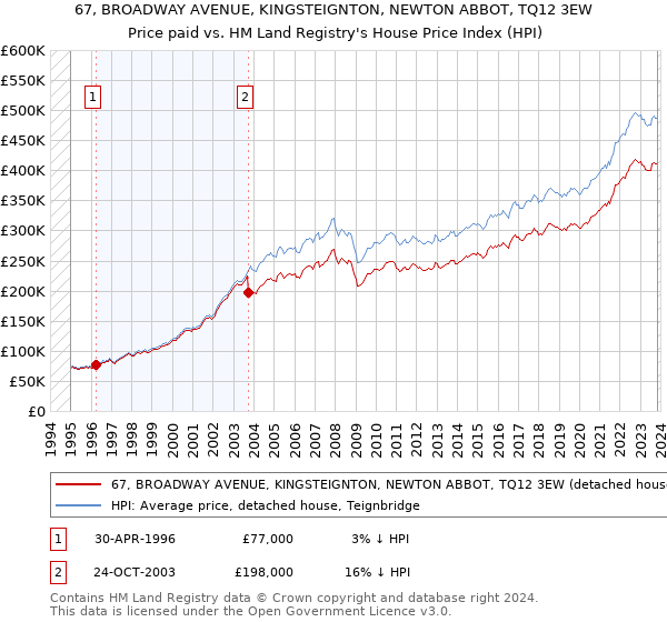 67, BROADWAY AVENUE, KINGSTEIGNTON, NEWTON ABBOT, TQ12 3EW: Price paid vs HM Land Registry's House Price Index